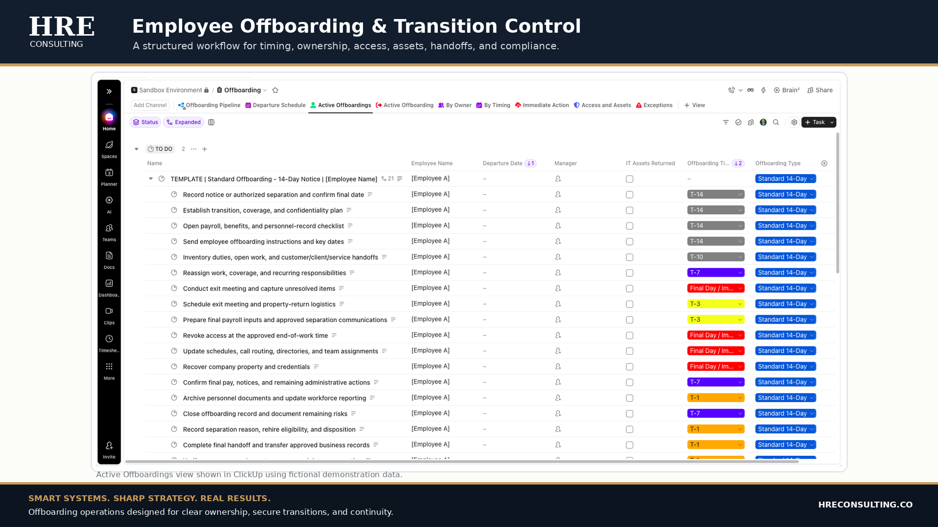 ClickUp sandbox environment showing an employee offboarding workflow with fictional assignees, T-minus due dates, status columns, and a live comment thread.