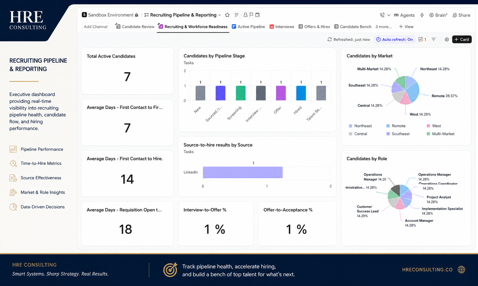 ClickUp sandbox executive dashboard with charts for candidates by market, time-to-hire, pipeline conversion, and source-to-hire results.